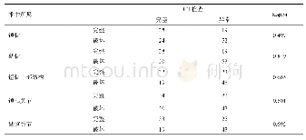 表1 术中CT对听骨链病变结构的显示(n)