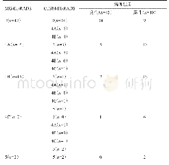 表3 对照病理CESM与MG对乳腺肿瘤的分级对比（n)