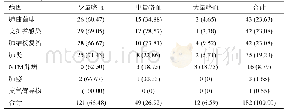 表2 不同病因咯血量情况及构成比[n(%)]