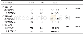表3 乳腺肿块型病变与非肿块型病变的AGD对比