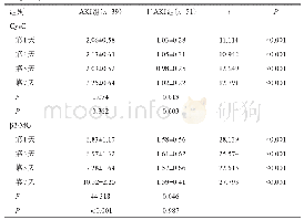 《表2 两组患者不同时间点血清Cys C、β2-MG水平比较》