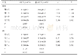 表3 两组患者不同时间点RRI、PI水平比较