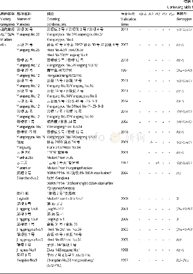 表1 稻瘟病抗性基因在云南水稻品种中的分布Table 1 Distribution of rice blast resistance genes in Yunnan rice varieties