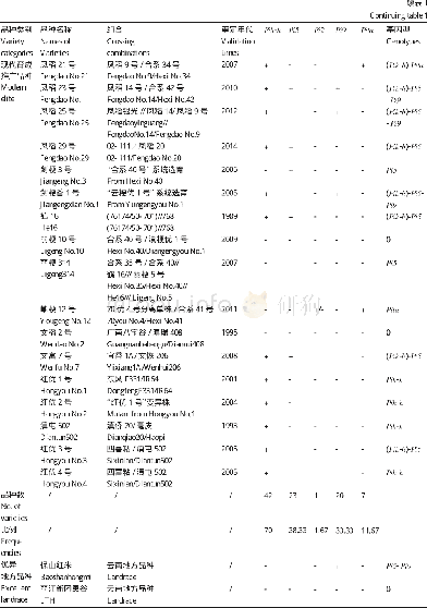 《表1 稻瘟病抗性基因在云南水稻品种中的分布Table 1 Distribution of rice blast resistance genes in Yunnan rice varieties》下