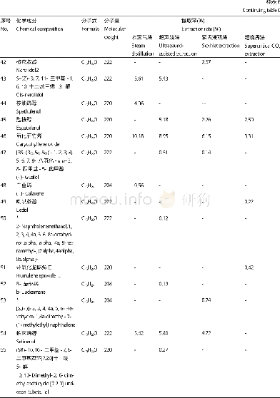 《表6 不同提取方法火力楠树叶油的成分分析Table 6 The chemical constituents analysis of M.macclurei oils with different e
