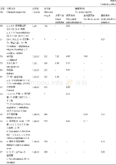 《表6 不同提取方法火力楠树叶油的成分分析Table 6 The chemical constituents analysis of M.macclurei oils with different e