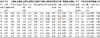 《表2 不同配方处理中耳片氨基酸含量Table 2 Amino acid contents of the ear pieces in different recipe treatments》