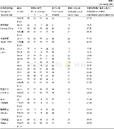 《表1 来自不同地区的52份苦瓜种质资源MSAP条带类型Table 1 The MSAP band type for the 52 M.charantia germplasm resources fr
