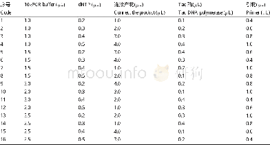 《表7 MSAP预扩增体系正交试验 (L4) 设计Table 7 Design of orthogonal test (L4) for MSAP pre amplification system》