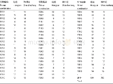 《表2 不同SRAP引物组合的扩增情况Table 2 Amplification results of different SRAP primer combinations》