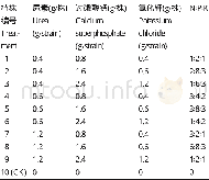 表5 不同养分量的施肥处理Table 5 Fertilization treatment with different nutrient contents