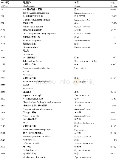 《表3 差异表达序列Blast X》