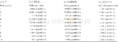 《表1 转基因拟南芥叶片中二萜化合物含量 (%)》