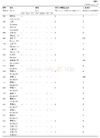 《表2 102份水稻品种的基因型和表型鉴定》