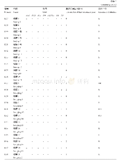 《表2 102份水稻品种的基因型和表型鉴定》