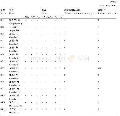 《表2 102份水稻品种的基因型和表型鉴定》