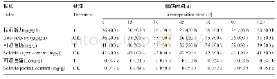 《表2 秸秆腐解液对玉米幼苗根系活力, 可溶性蛋白和可溶性糖的影响》