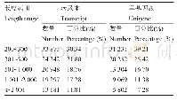 《表1 火龙果转录组Transcript和Unigene长度分布统计》