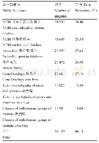 《表2 所有Unigene与所有公开数据库的注释》