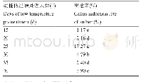 《表3 小黑麦幼穗不同低温预处理天数间出愈率的差异》