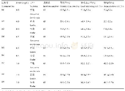 《表2 CH与不同浓度6-BA对紫斑牡丹3个品种离体种胚萌发的影响》