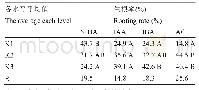 《表4 正交试验设计L9 (34) 不同因素不同水平无菌苗生根率的极差与方差分析的多重比较》