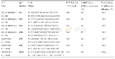 《表3 六个过氧化物酶基因及内参基因的qPCR引物及扩增参数》