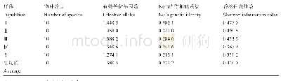 《表2 不同生境的云杉群体遗传多样性分析》