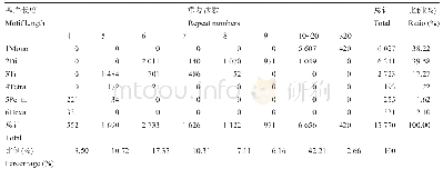 《表7 火龙果转录SSR不同基序长度和重复次数的数量分布》