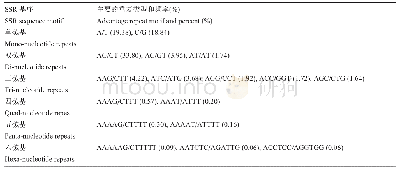 《表8 火龙果SSR基序重复类型统计》