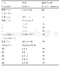 《表1 杂交种F1, BC1及其亲本的染色体数》