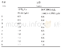 《表4 SSR-PCR反应正交试验设计L9 (23)》