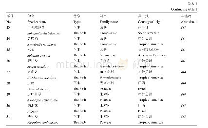 《表1 琼中湿地入侵植物名录》