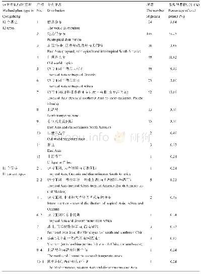 《表2 琼中湿地维管束植物属的分布区类型统计》