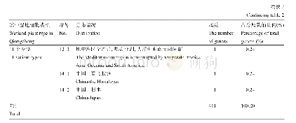 《表2 琼中湿地维管束植物属的分布区类型统计》