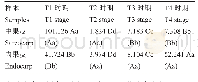 《表1 花青素含量的测定 (nmol/g, FW)》