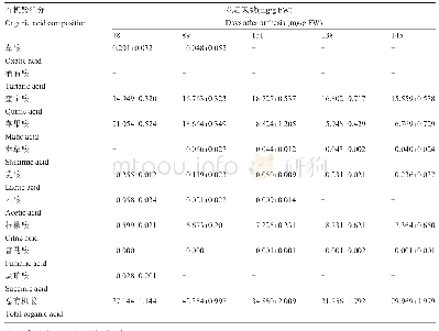 《表1 中华猕猴桃‘金阳’果实发育过程中有机酸组分变化分析》