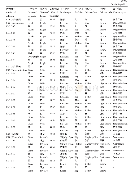 《表3 8份对照品种及61份供试品种资源的主要植物学特性和干籽粒特征》