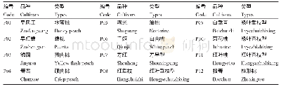 《表2 12份供试材料：桃EST-SSR引物的开发及通用性分析》