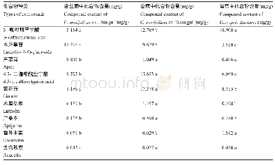 《表5 3种富硒菊花中酚类和黄酮类化合物的含量》