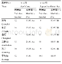 《表2 2017年5个市县4～6月与9～11月菠萝蜜果锈发病率统计》