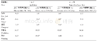 《表6 2017与2018年5个市县4～6月与9～11月菠萝蜜果锈病情指数统计》