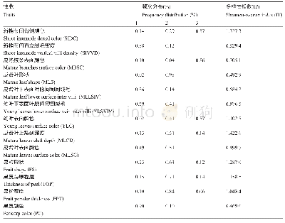《表1 葡萄种质资源质量性状分布及遗传多样性指数》