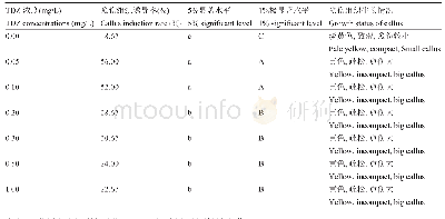 《表1 不同浓度TDZ对‘云研77-2’花药愈伤组织诱导的影响》