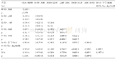 《表4 不同产脂时间段与产脂量的Pearson积矩相关系数》