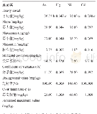 《表1 表层土壤重金属含量》