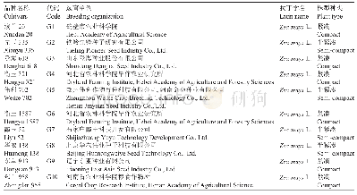 《表6 参试玉米品种信息：黄淮海夏玉米品种籽粒产量基因型与环境互作分析》