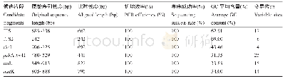 《表1 DNA条形码候选序列特征及PCR扩增和测序成功率》