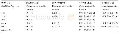 《表2 候选序列的种间种内距离》