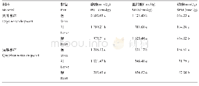 《表3 水芹不同部位的多胺 (put, spd和spm) 含量》